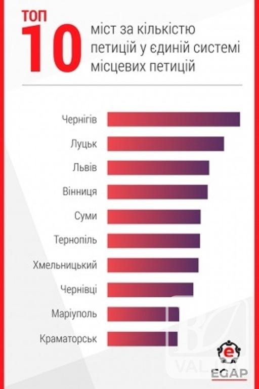 Черниговцы - лидеры по количеству поданных электронных петиций