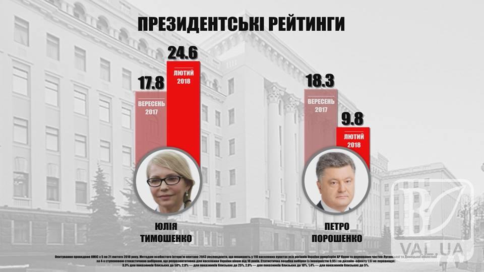Рейтинг Тимошенко зростає, Порошенка – падає, - соціологія КМІС. ВІДЕО
